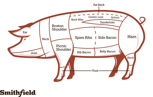 Pork Cut Chart